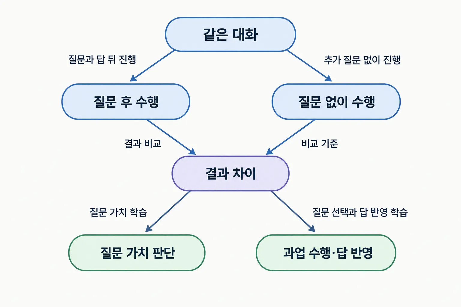 같은 대화에서 질문한 경우와 질문 없이 진행한 경우의 결과를 비교해 질문 판단과 답 활용을 학습하는 흐름.