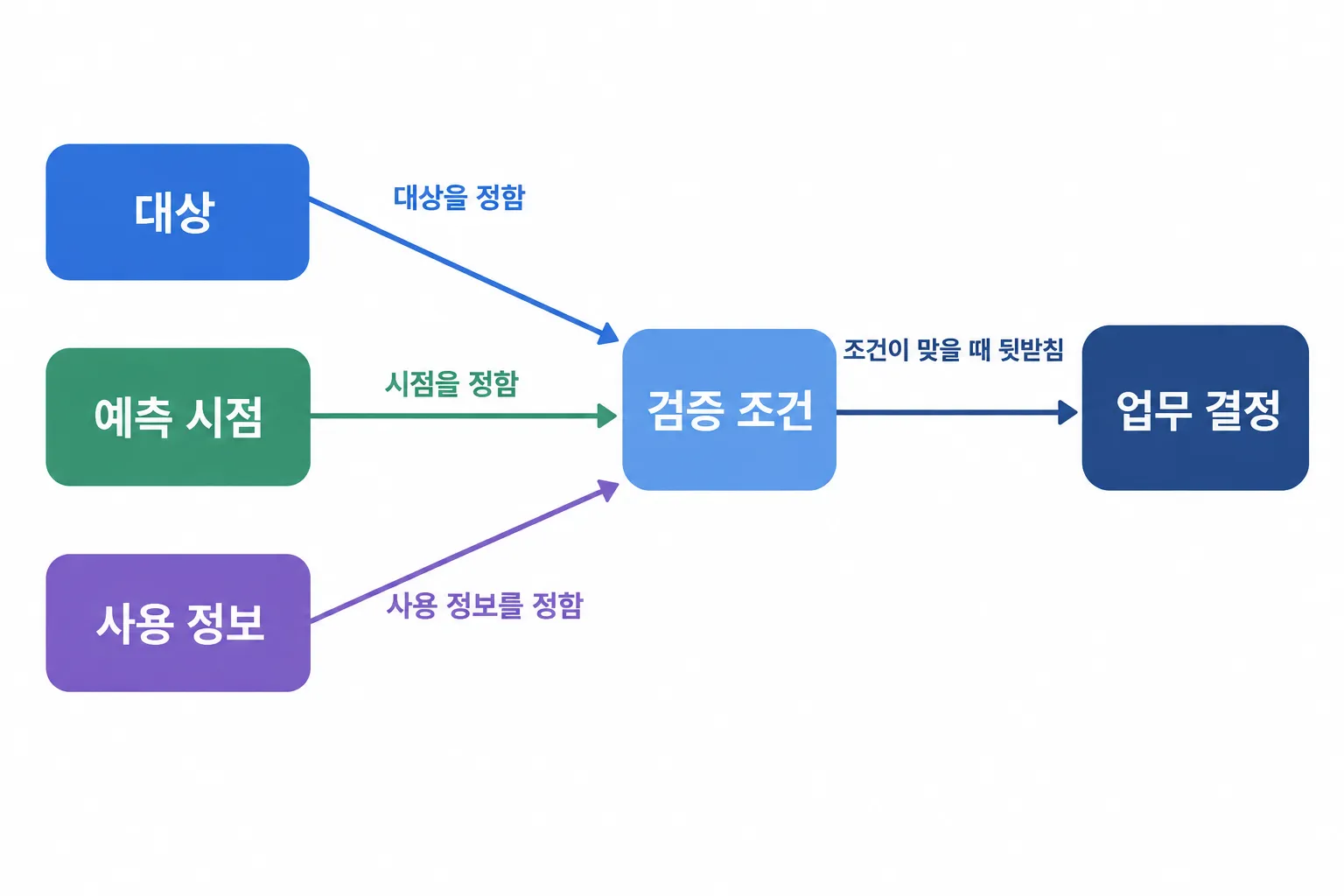 대상, 예측 시점, 사용 정보가 검증 조건을 이루고 업무 결정과 연결되는 흐름.