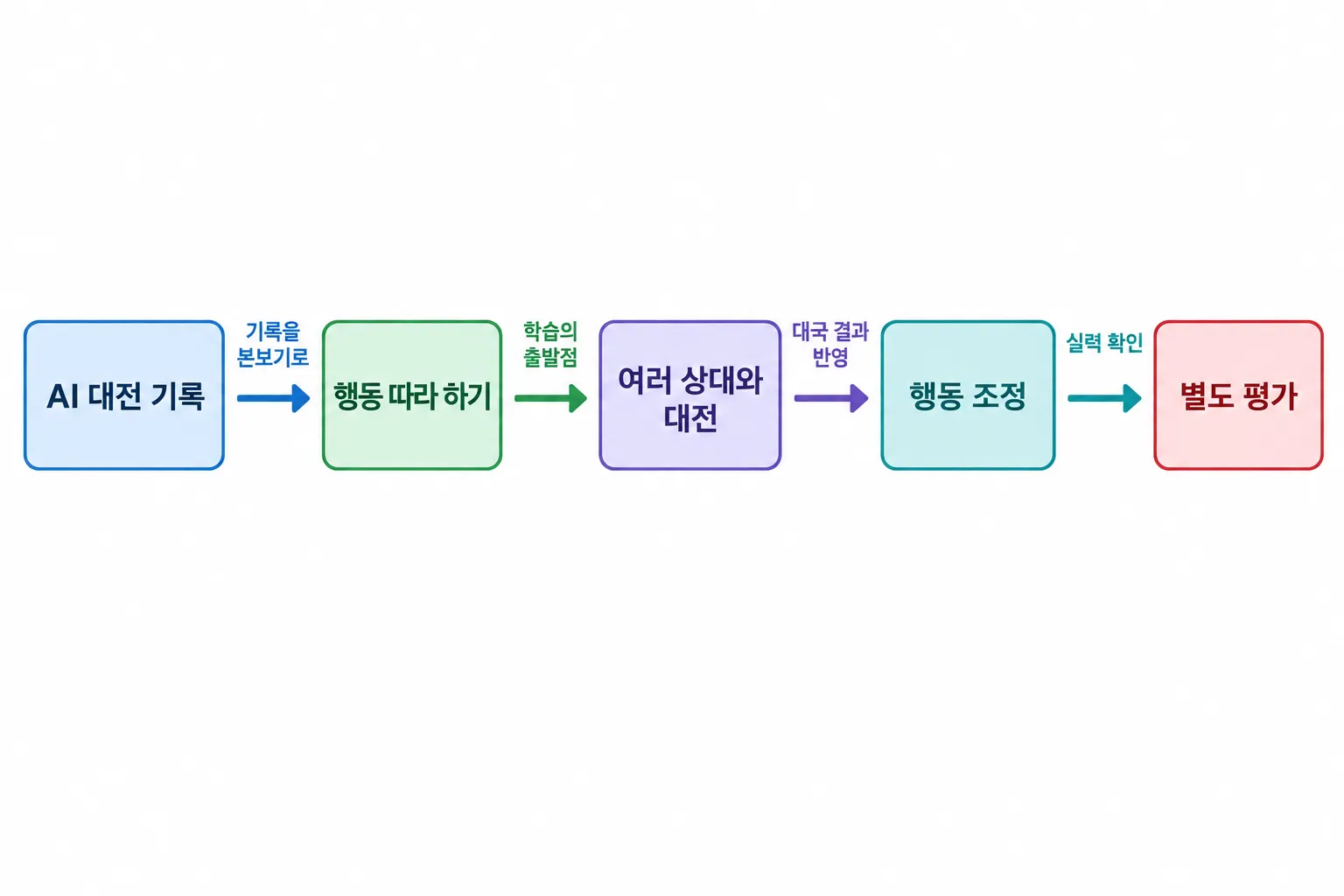 모방 학습에서 여러 상대와의 대전, 행동 조정, 별도 평가로 이어지는 흐름.