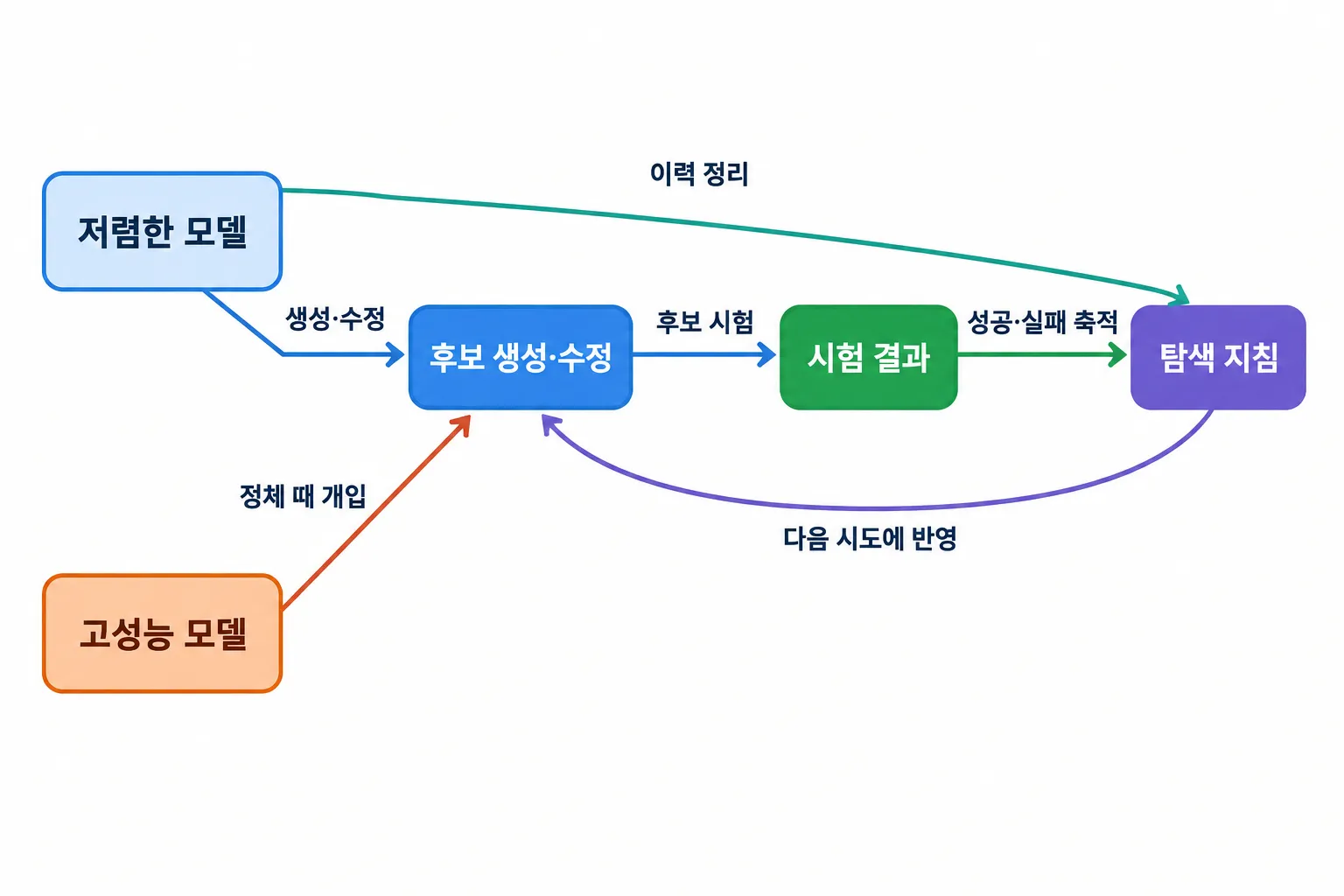 저렴한 모델의 반복 탐색과 기록 정리, 고성능 모델의 정체 시 개입 흐름.