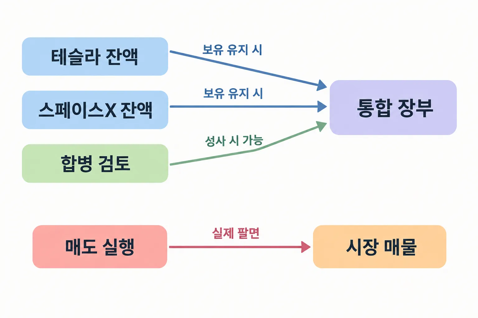 합병 뒤 장부 통합과 실제 매도를 구분한 흐름도