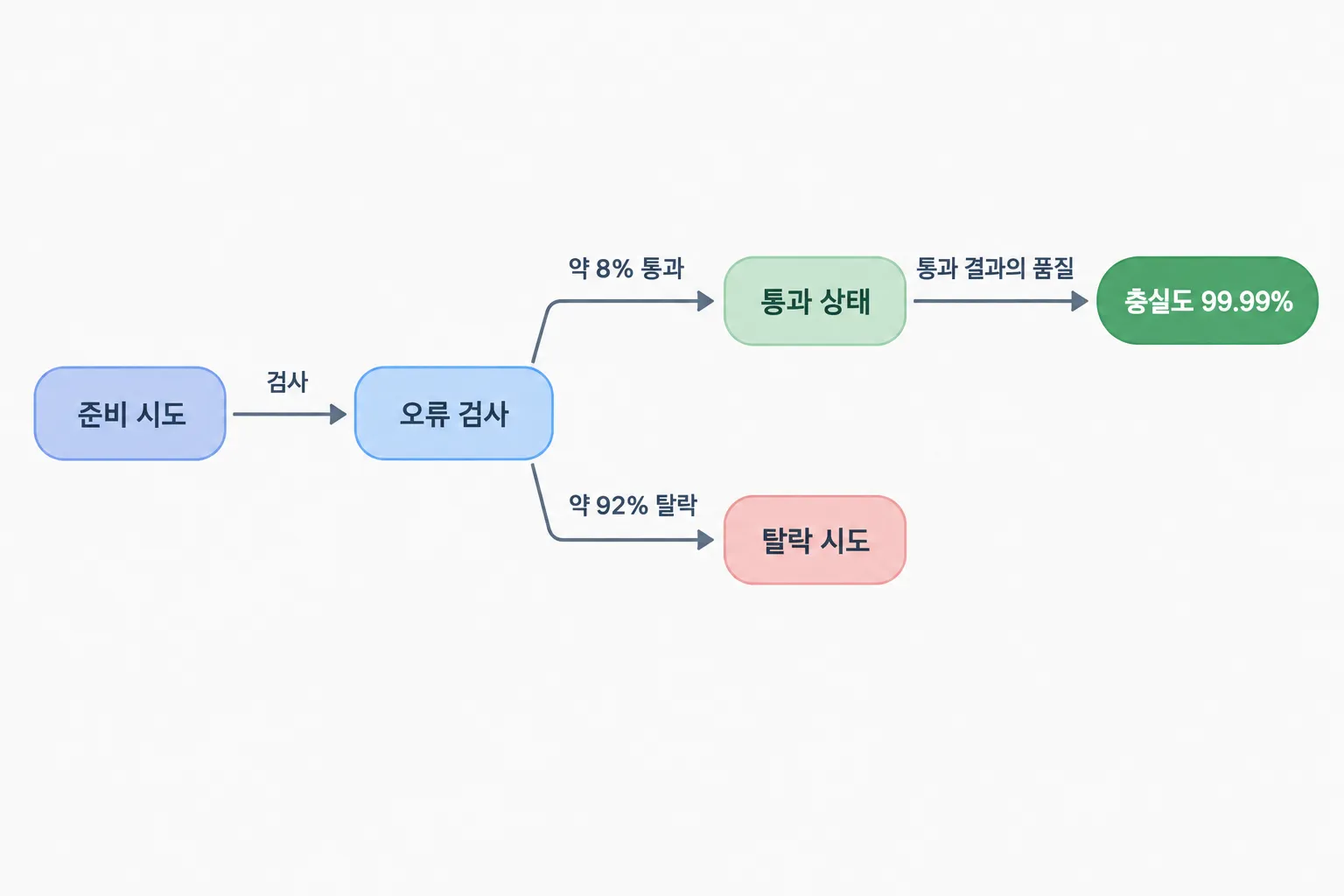 준비 시도는 검사 후 약 8%만 통과하며, 통과한 상태의 충실도는 약 99.99%다.