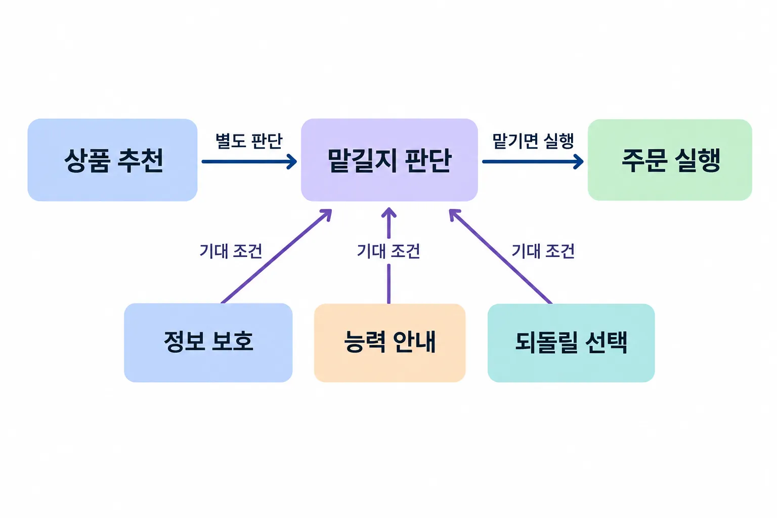 상품 추천과 주문 실행 사이의 맡길지 판단에 세 조건이 연결된 도식.