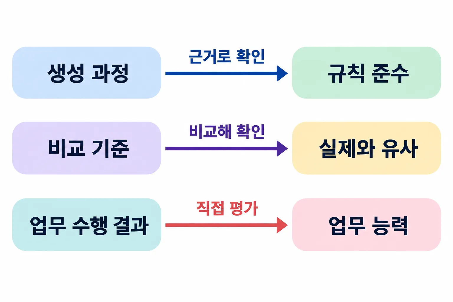 규칙 준수, 실제와의 닮음, 업무 능력을 각각 다른 근거와 연결한 도식.