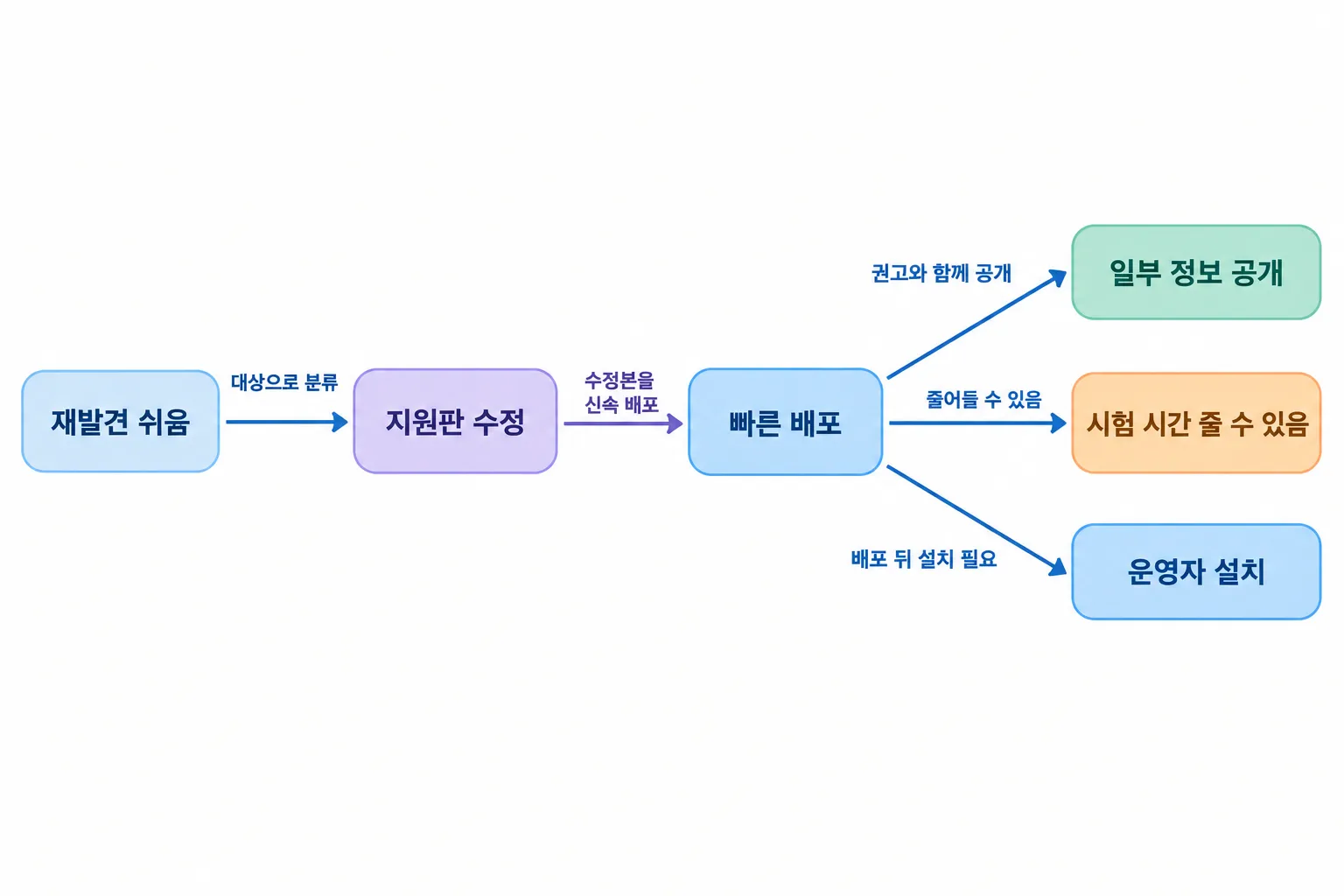 재발견이 쉬운 결함의 수정·공개 절차와 남는 시험·설치 과정