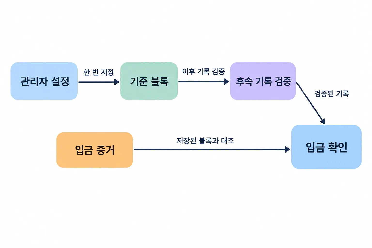 관리자가 정한 기준 블록에서 후속 기록을 검증하고 입금 증거를 대조하는 흐름